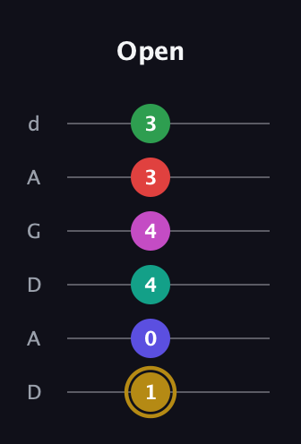D♯ Diminished ninth Sharp 5th guitar tab — Open (1 0 4 4 3 3) in DADGAD Tuning (DADGAD)