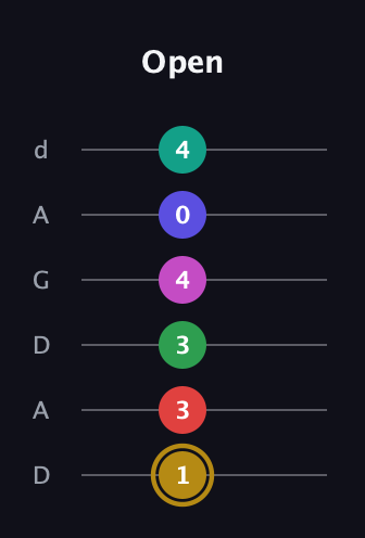 D♯ Diminished ninth Sharp 5th guitar tab — Open (1 3 3 4 0 4) in DADGAD Tuning (DADGAD)