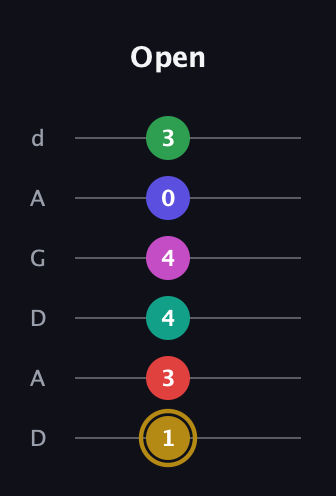D♯ Diminished ninth Sharp 5th guitar tab — Open (1 3 4 4 0 3) in DADGAD Tuning (DADGAD)