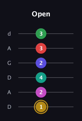 D♯ Diminished ninth Sharp 5th guitar tab — Open (1 2 4 2 3 3) in DADGAD Tuning (DADGAD)