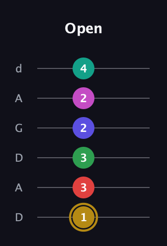 D♯ Diminished ninth Sharp 5th guitar tab — Open (1 3 3 2 2 4) in DADGAD Tuning (DADGAD)