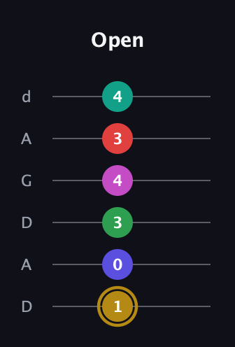 D♯ Diminished ninth Sharp 5th guitar tab — Open (1 0 3 4 3 4) in DADGAD Tuning (DADGAD)