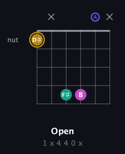 D♯ Diminished Sharp 5th guitar chord — Open (1 x 4 4 0 x) fretboard diagram in DADGAD Tuning (DADGAD)