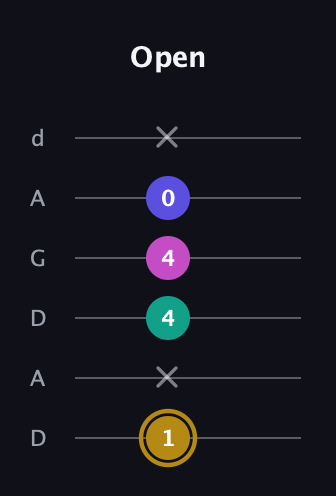 D♯ Diminished Sharp 5th guitar tab — Open (1 x 4 4 0 x) in DADGAD Tuning (DADGAD)