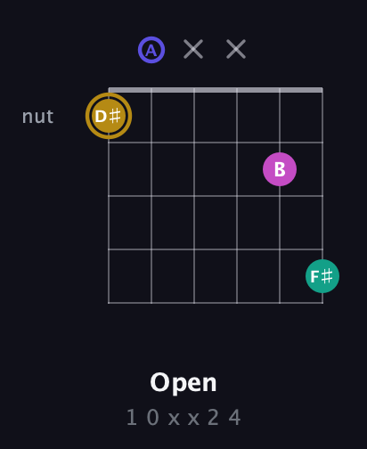 D♯ Diminished Sharp 5th guitar chord — Open (1 0 x x 2 4) fretboard diagram in DADGAD Tuning (DADGAD)