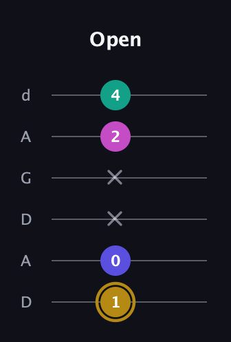 D♯ Diminished Sharp 5th guitar tab — Open (1 0 x x 2 4) in DADGAD Tuning (DADGAD)