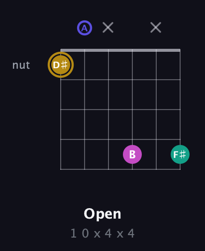 D♯ Diminished Sharp 5th guitar chord — Open (1 0 x 4 x 4) fretboard diagram in DADGAD Tuning (DADGAD)