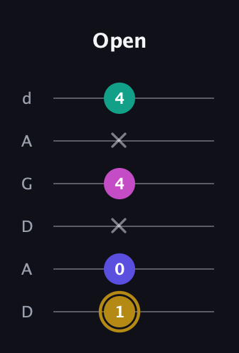 D♯ Diminished Sharp 5th guitar tab — Open (1 0 x 4 x 4) in DADGAD Tuning (DADGAD)