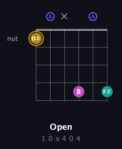 D♯ Diminished Sharp 5th guitar chord — Open (1 0 x 4 0 4) fretboard diagram in DADGAD Tuning (DADGAD)