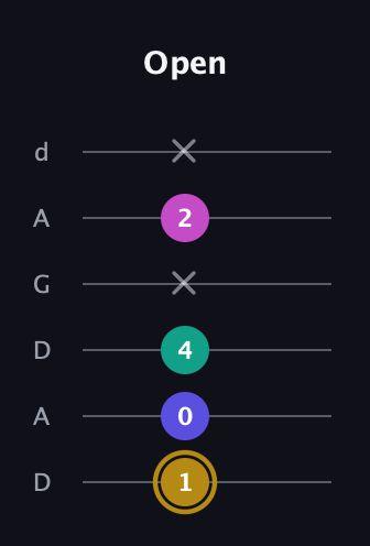D♯ Diminished Sharp 5th guitar tab — Open (1 0 4 x 2 x) in DADGAD Tuning (DADGAD)