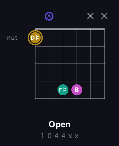 D♯ Diminished Sharp 5th guitar chord — Open (1 0 4 4 x x) fretboard diagram in DADGAD Tuning (DADGAD)