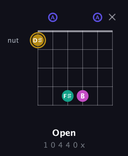 D♯ Diminished Sharp 5th guitar chord — Open (1 0 4 4 0 x) fretboard diagram in DADGAD Tuning (DADGAD)