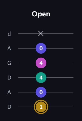 D♯ Diminished Sharp 5th guitar tab — Open (1 0 4 4 0 x) in DADGAD Tuning (DADGAD)