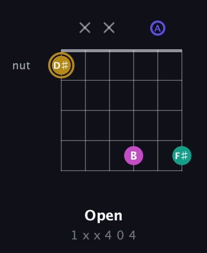 D♯ Diminished Sharp 5th guitar chord — Open (1 x x 4 0 4) fretboard diagram in DADGAD Tuning (DADGAD)