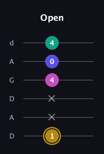 D♯ Diminished Sharp 5th guitar tab — Open (1 x x 4 0 4) in DADGAD Tuning (DADGAD)