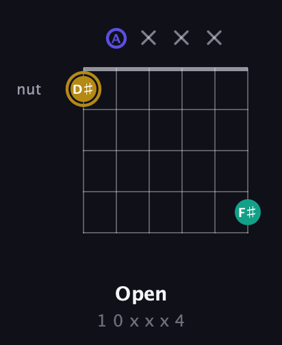 D♯ Diminished Sharp 9th guitar chord — Open (1 0 x x x 4) fretboard diagram in DADGAD Tuning (DADGAD)