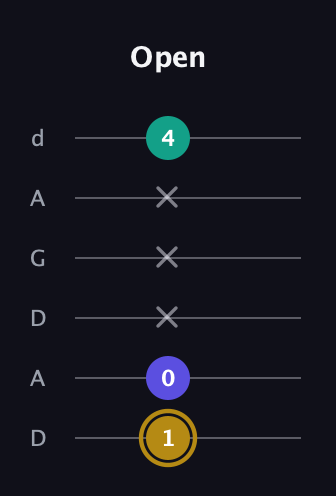 D♯ Diminished Sharp 9th guitar tab — Open (1 0 x x x 4) in DADGAD Tuning (DADGAD)