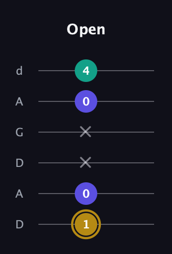 D♯ Diminished Sharp 9th guitar tab — Open (1 0 x x 0 4) in DADGAD Tuning (DADGAD)