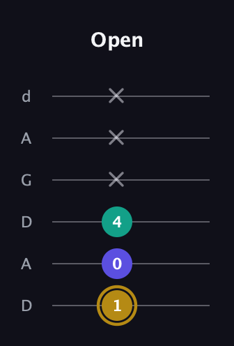 D♯ Diminished Sharp 9th guitar tab — Open (1 0 4 x x x) in DADGAD Tuning (DADGAD)