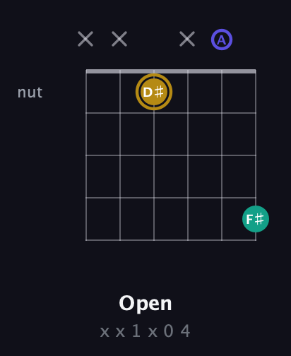 D♯ Diminished Sharp 9th guitar chord — Open (x x 1 x 0 4) fretboard diagram in DADGAD Tuning (DADGAD)