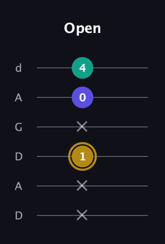 D♯ Diminished Sharp 9th guitar tab — Open (x x 1 x 0 4) in DADGAD Tuning (DADGAD)