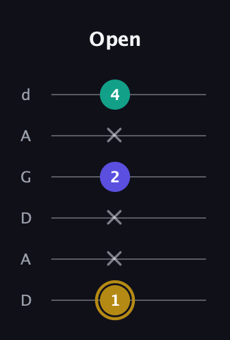 D♯ Diminished Sharp 9th guitar tab — Open (1 x x 2 x 4) in DADGAD Tuning (DADGAD)