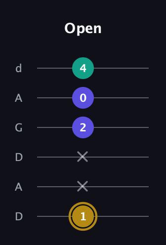 D♯ Diminished Sharp 9th guitar tab — Open (1 x x 2 0 4) in DADGAD Tuning (DADGAD)