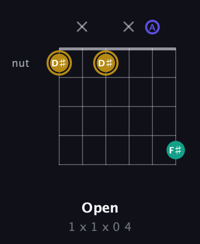 D♯ Diminished Sharp 9th guitar chord — Open (1 x 1 x 0 4) fretboard diagram in DADGAD Tuning (DADGAD)