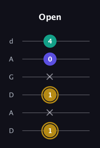 D♯ Diminished Sharp 9th guitar tab — Open (1 x 1 x 0 4) in DADGAD Tuning (DADGAD)