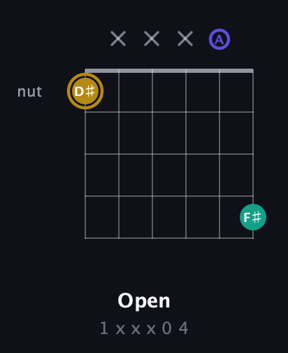 D♯ Diminished Sharp 9th guitar chord — Open (1 x x x 0 4) fretboard diagram in DADGAD Tuning (DADGAD)