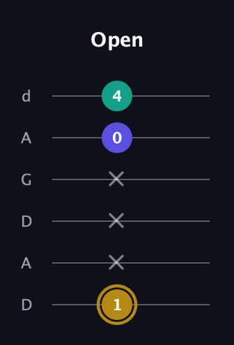 D♯ Diminished Sharp 9th guitar tab — Open (1 x x x 0 4) in DADGAD Tuning (DADGAD)