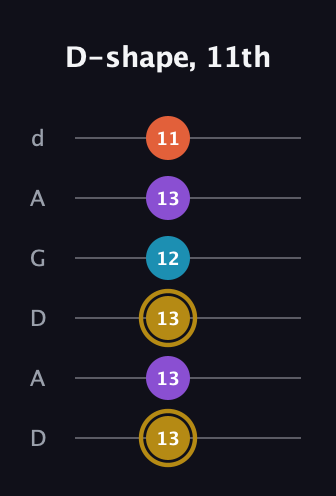 D♯ Dominant 7th Sharp 13th guitar tab — D-shape, 11th (13 13 13 12 13 11) in DADGAD Tuning (DADGAD)
