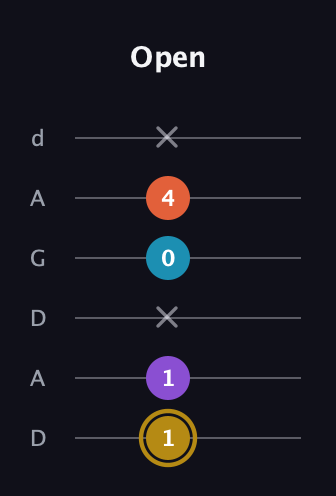 D♯ Dominant 7th Sharp 13th guitar tab — Open (1 1 x 0 4 x) in DADGAD Tuning (DADGAD)
