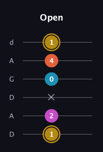 D♯ Dominant 7th Sharp 5th guitar tab — Open (1 2 x 0 4 1) in DADGAD Tuning (DADGAD)
