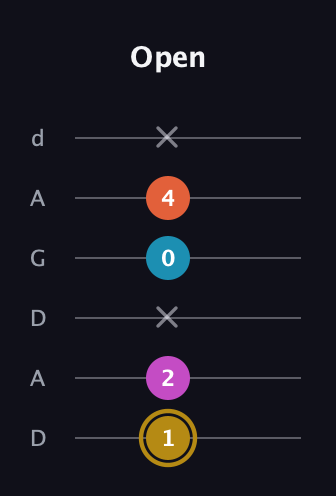 D♯ Dominant 7th Sharp 5th guitar tab — Open (1 2 x 0 4 x) in DADGAD Tuning (DADGAD)