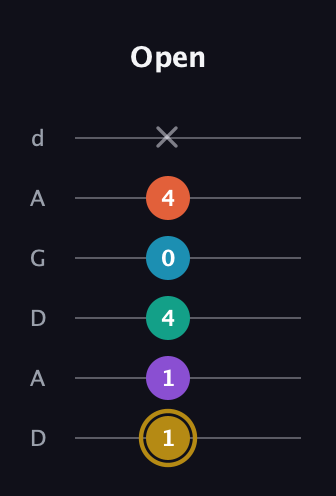 D♯ Dominant 7th Sharp 9th guitar tab — Open (1 1 4 0 4 x) in DADGAD Tuning (DADGAD)