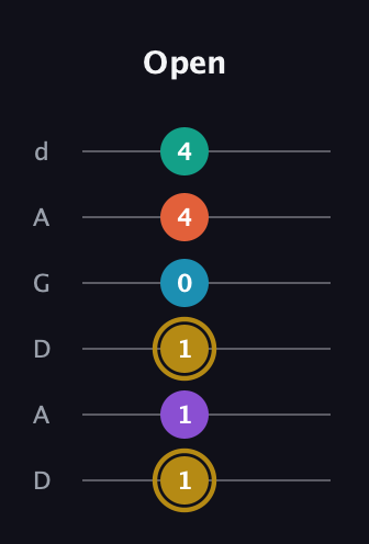 D♯ Dominant 7th Sharp 9th guitar tab — Open (1 1 1 0 4 4) in DADGAD Tuning (DADGAD)
