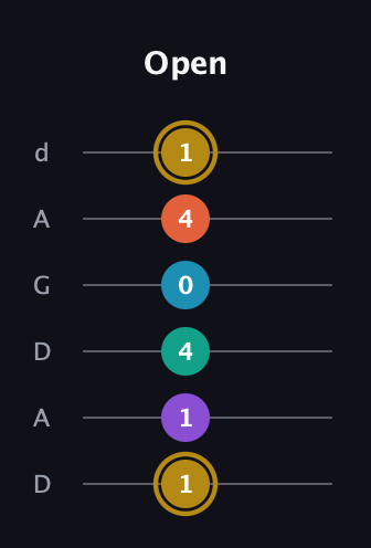 D♯ Dominant 7th Sharp 9th guitar tab — Open (1 1 4 0 4 1) in DADGAD Tuning (DADGAD)