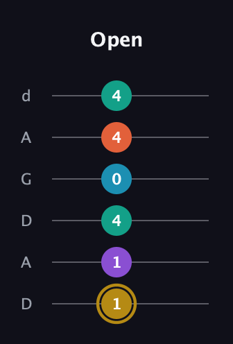 D♯ Dominant 7th Sharp 9th guitar tab — Open (1 1 4 0 4 4) in DADGAD Tuning (DADGAD)