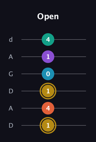 D♯ Dominant 7th Sharp 9th guitar tab — Open (1 4 1 0 1 4) in DADGAD Tuning (DADGAD)