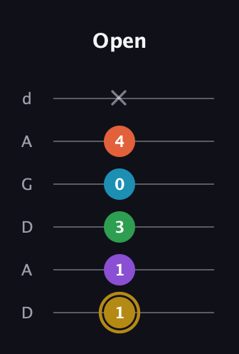 D♯ Dominant 9th Sharp 13th guitar tab — Open (1 1 3 0 4 x) in DADGAD Tuning (DADGAD)