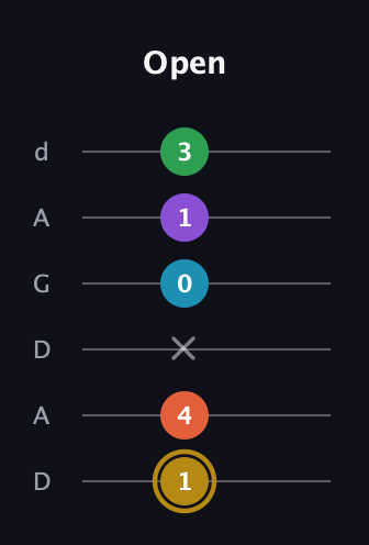 D♯ Dominant 9th Sharp 13th guitar tab — Open (1 4 x 0 1 3) in DADGAD Tuning (DADGAD)