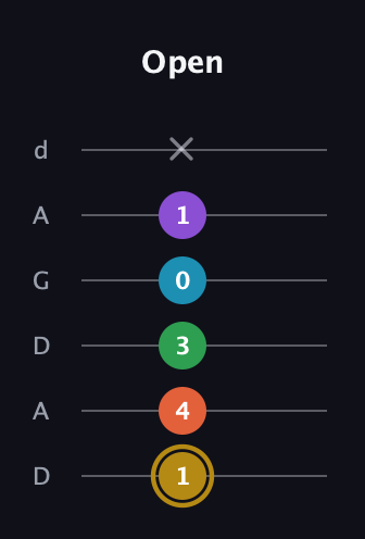 D♯ Dominant 9th Sharp 13th guitar tab — Open (1 4 3 0 1 x) in DADGAD Tuning (DADGAD)