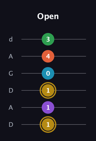 D♯ Dominant 9th Sharp 13th guitar tab — Open (1 1 1 0 4 3) in DADGAD Tuning (DADGAD)