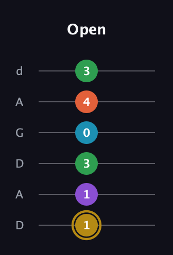 D♯ Dominant 9th Sharp 13th guitar tab — Open (1 1 3 0 4 3) in DADGAD Tuning (DADGAD)