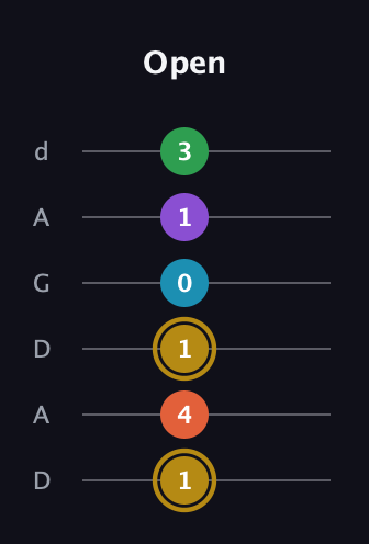 D♯ Dominant 9th Sharp 13th guitar tab — Open (1 4 1 0 1 3) in DADGAD Tuning (DADGAD)