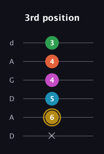 D♯ Dominant 9th Sharp 5th guitar tab — 3rd position (x 6 5 4 4 3) in DADGAD Tuning (DADGAD)