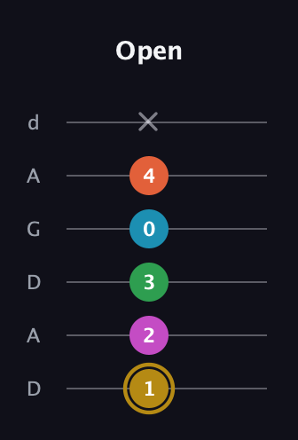 D♯ Dominant 9th Sharp 5th guitar tab — Open (1 2 3 0 4 x) in DADGAD Tuning (DADGAD)