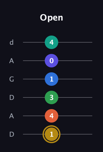 D♯ Half-Diminished 11th Sharp 13th guitar tab — Open (1 4 3 1 0 4) in DADGAD Tuning (DADGAD)