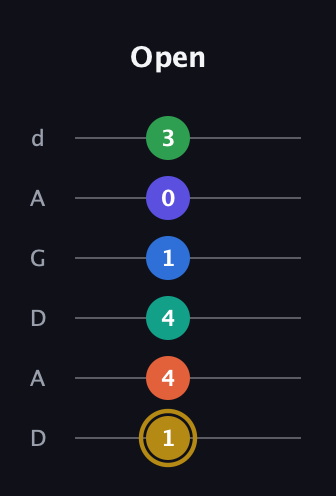 D♯ Half-Diminished 11th Sharp 13th guitar tab — Open (1 4 4 1 0 3) in DADGAD Tuning (DADGAD)